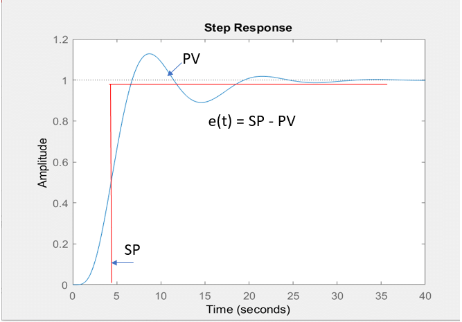 response of controlled variable in proportional control system