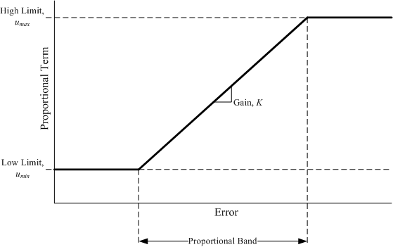 proportional gain and proportional band in proportional control straight line equation