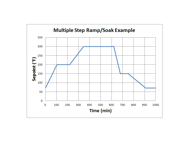 ramp/soak multiple step example