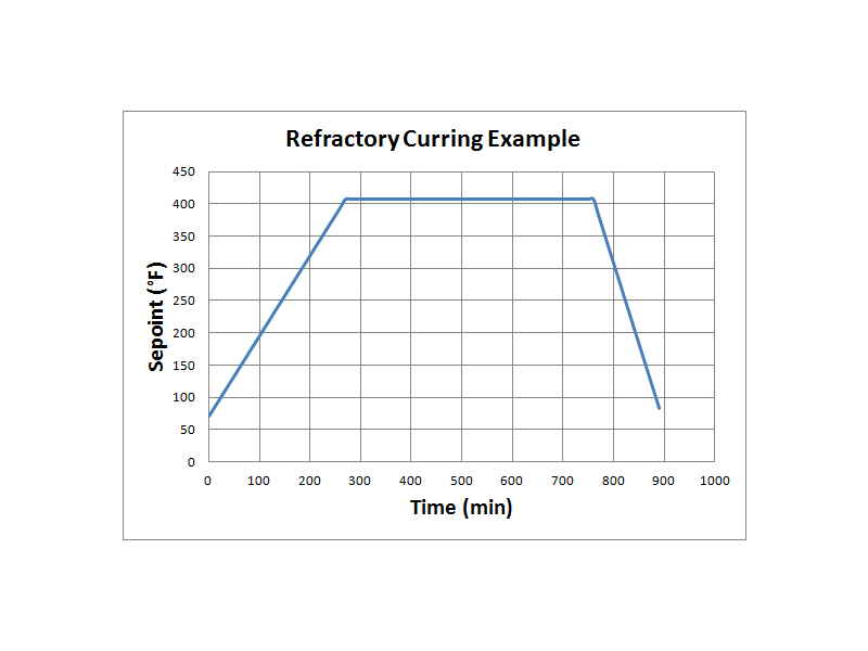ramp soak graph
