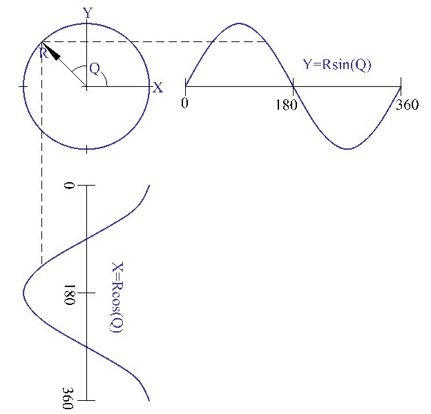 using x and y positioners to drive circular motion