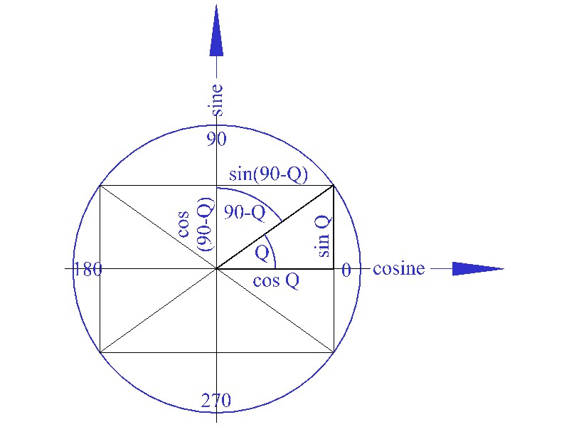 sine-cosine relationships