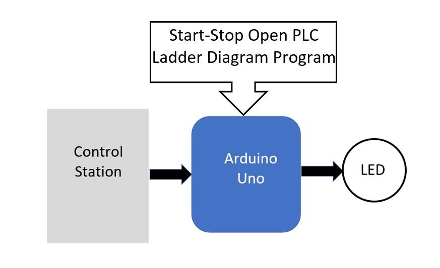 control station concept represented as a block diagram