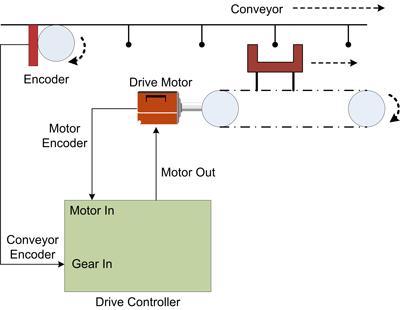 Schematic of Electronic Gearing