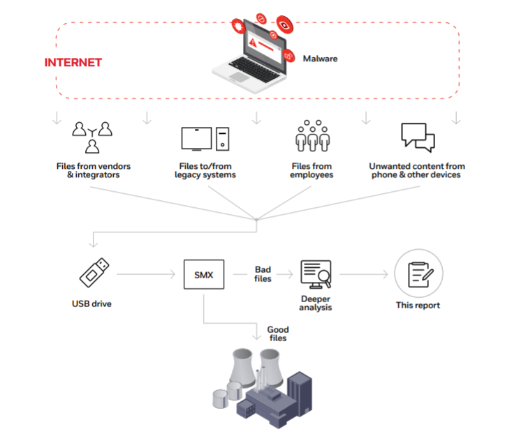 USB threats for ICS