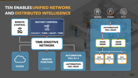 Building Seamless and Secure Industrial Networks Using TSN