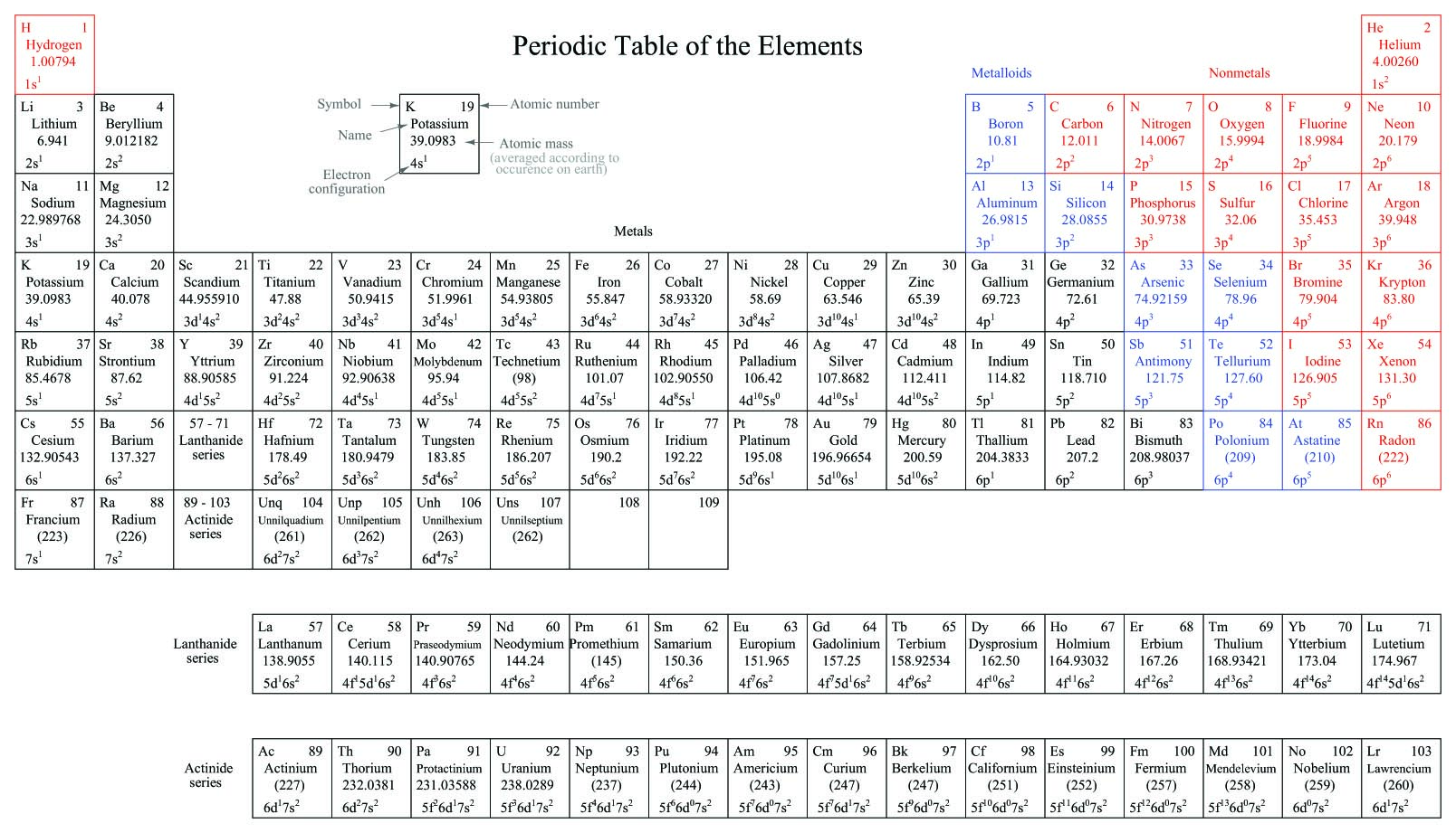 Periodic Table of the Elements