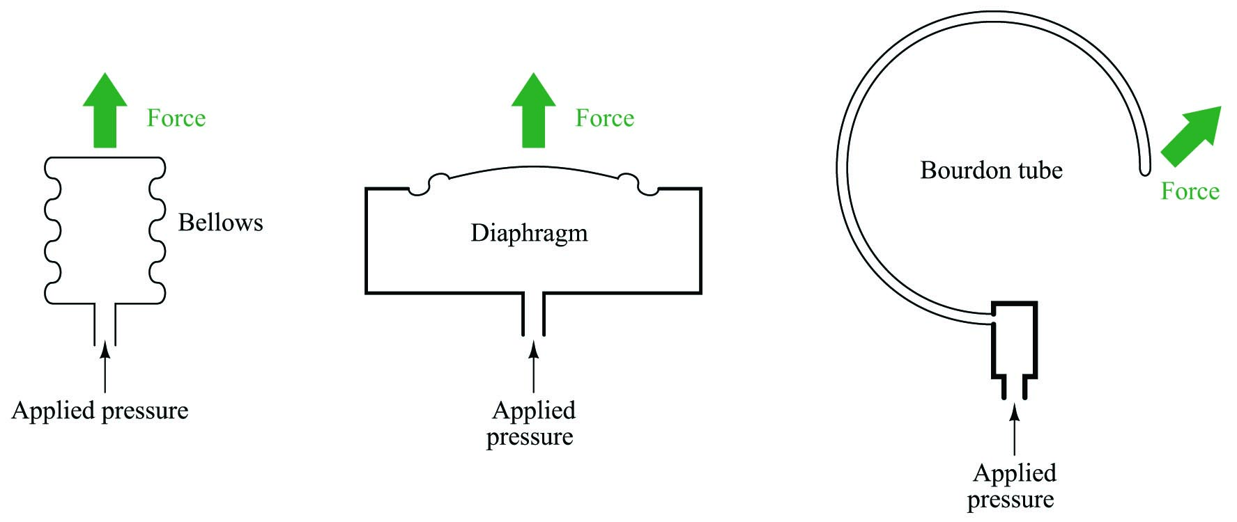 Mechanical Pressure Elements