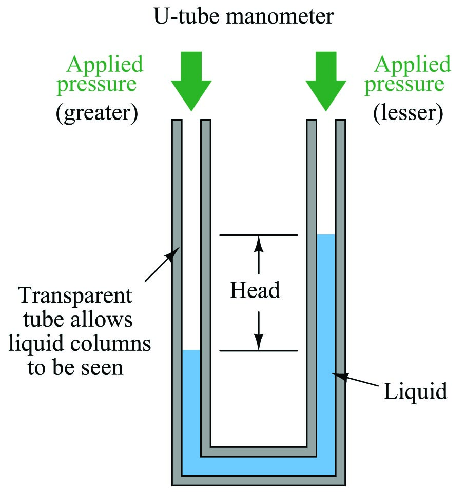 U-tube manometer illustration 