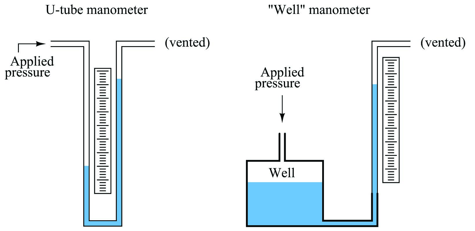 The U-tube or a cistern is raised well and inclined