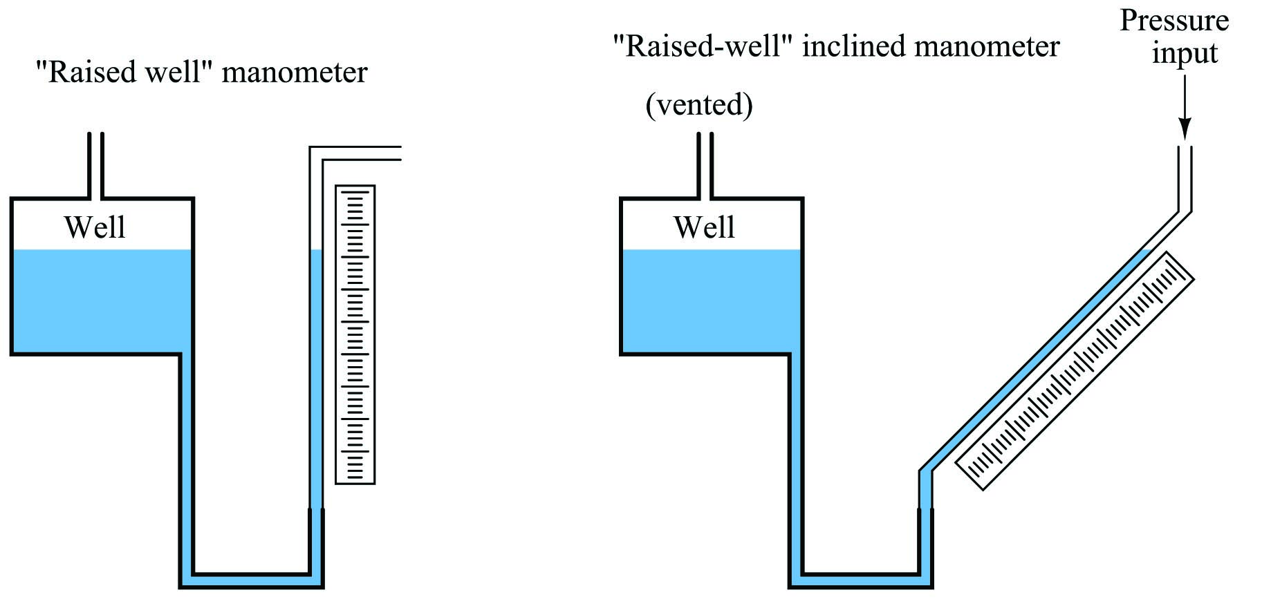 Raised well manometer and Raised-well inclined manometer