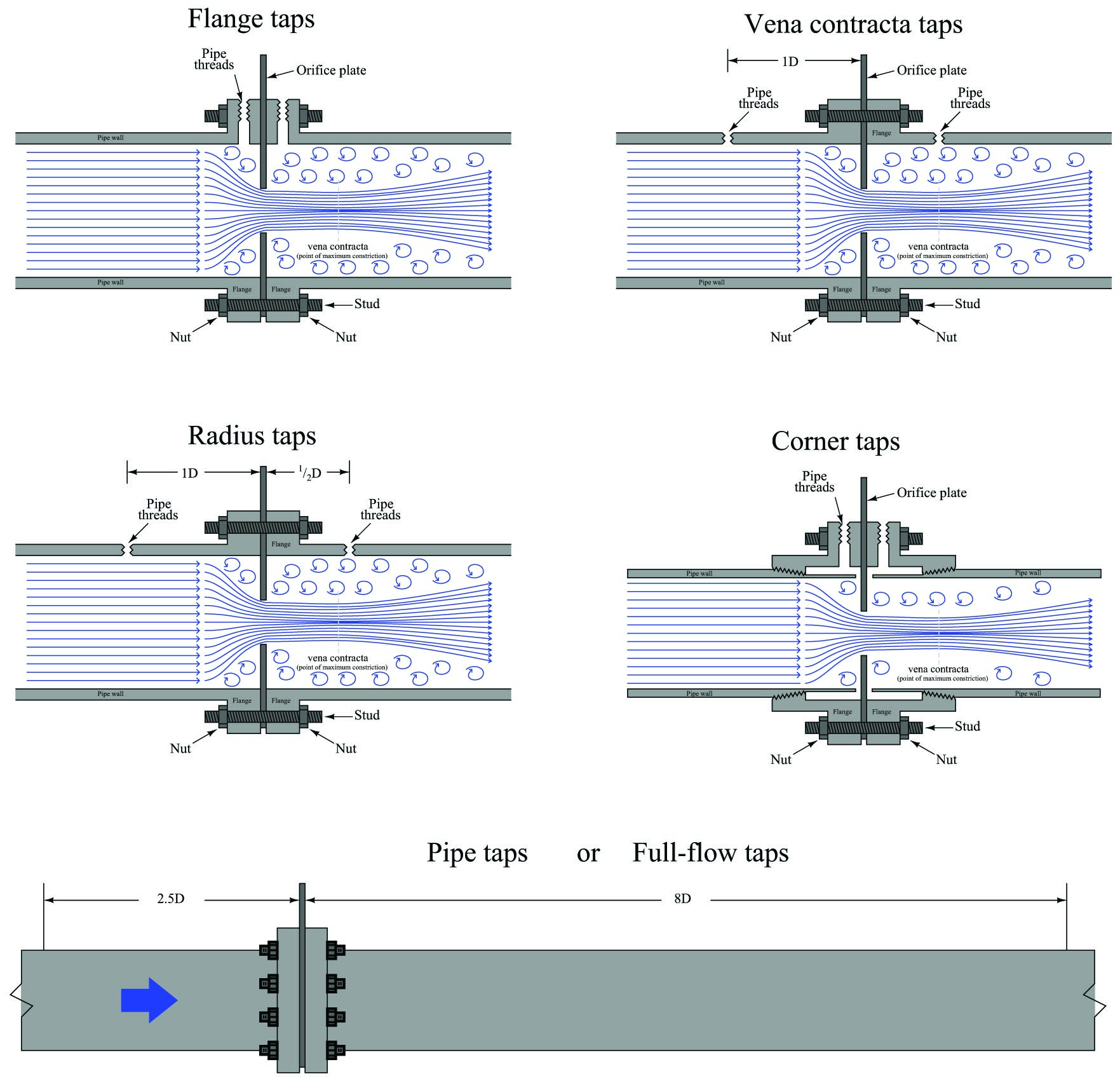 The most popular tap locations for orifice plates illustration