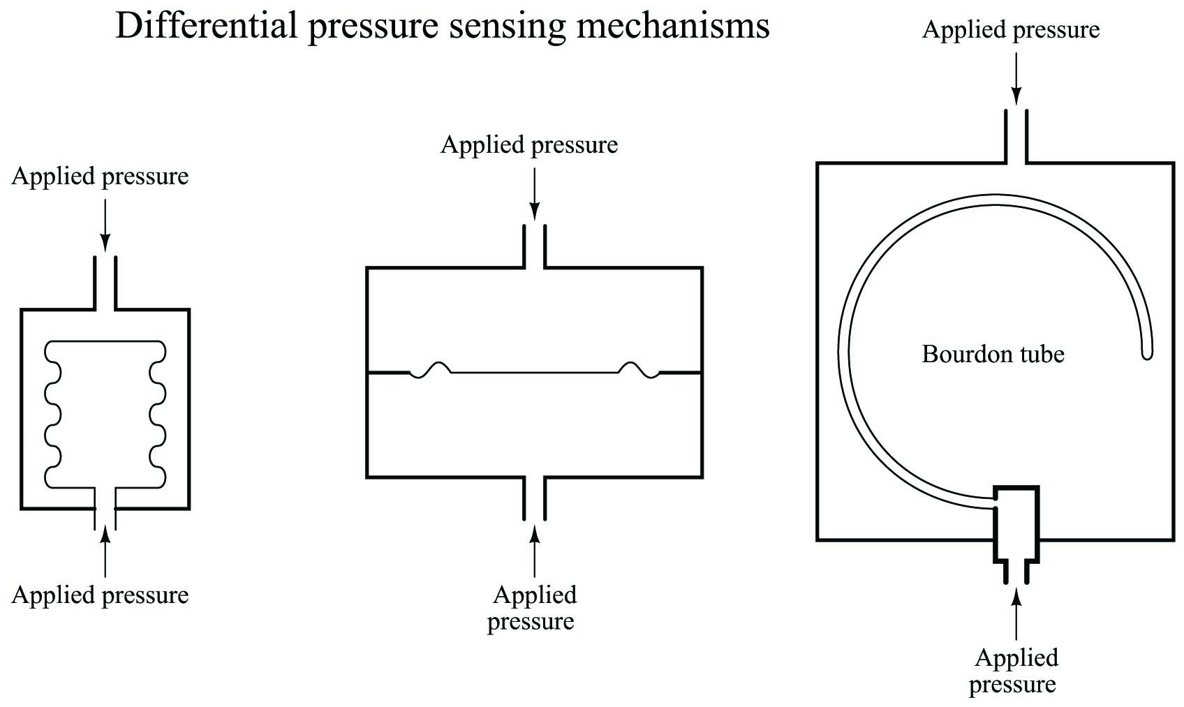 Differential pressure sensing mechanism