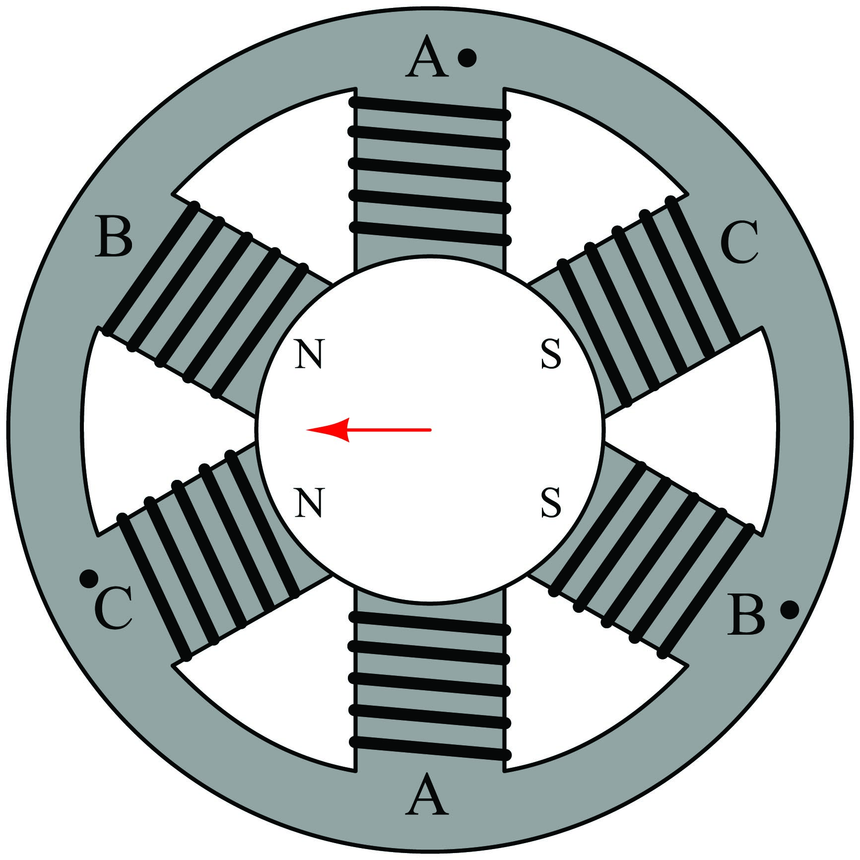 The moving magnetic field rotates about the center of the circle