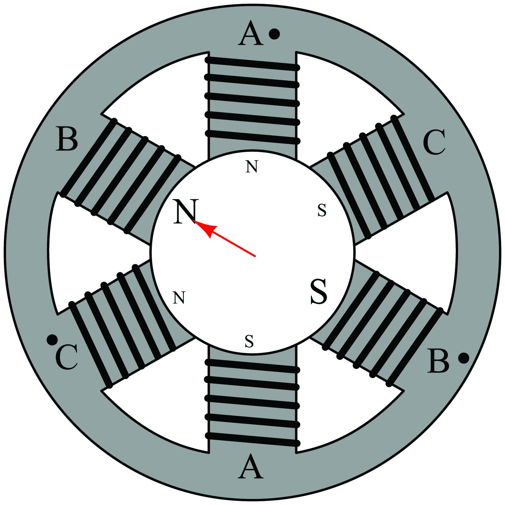 The moving magnetic field rotates about the center of the circle