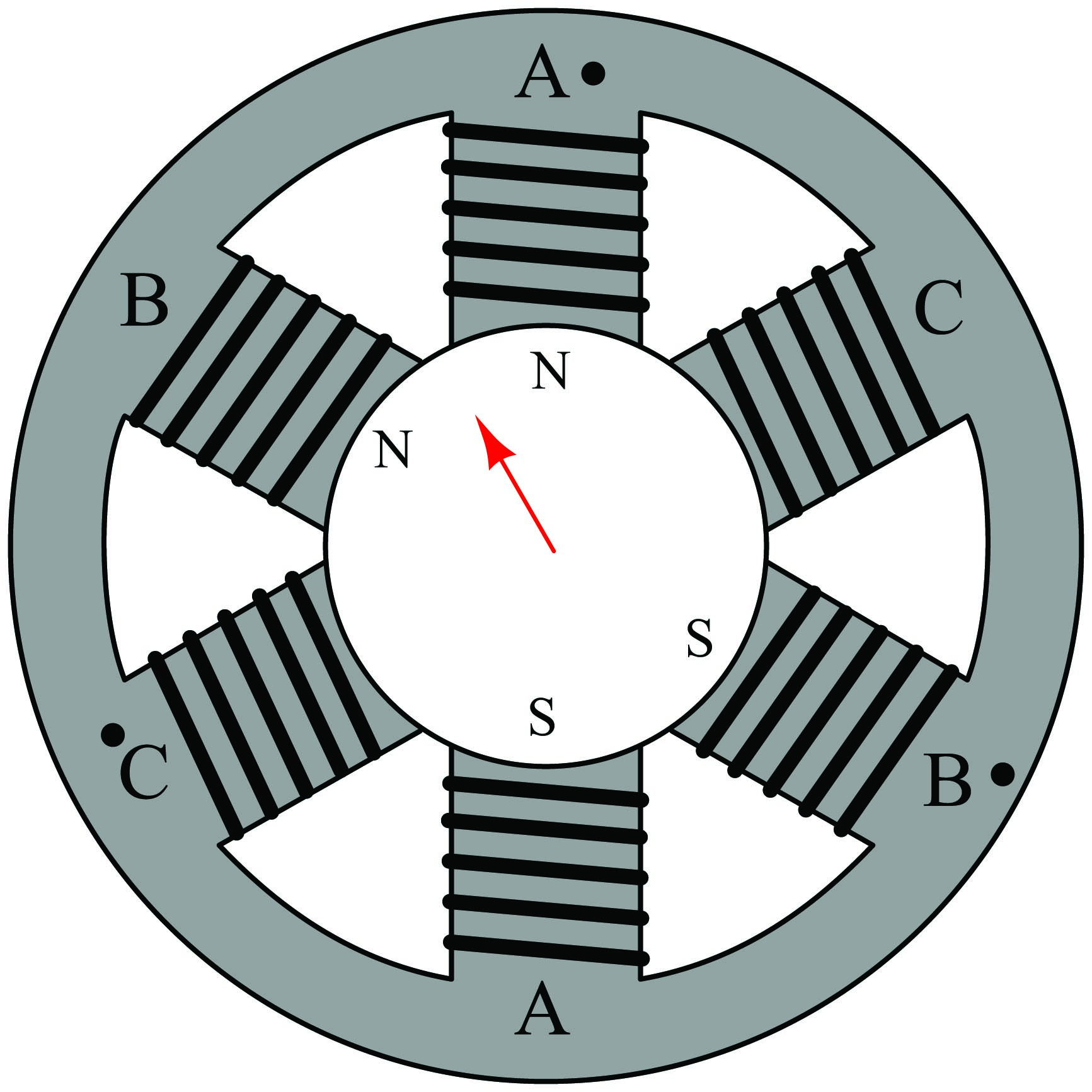 The moving magnetic field rotates about the center of the circle