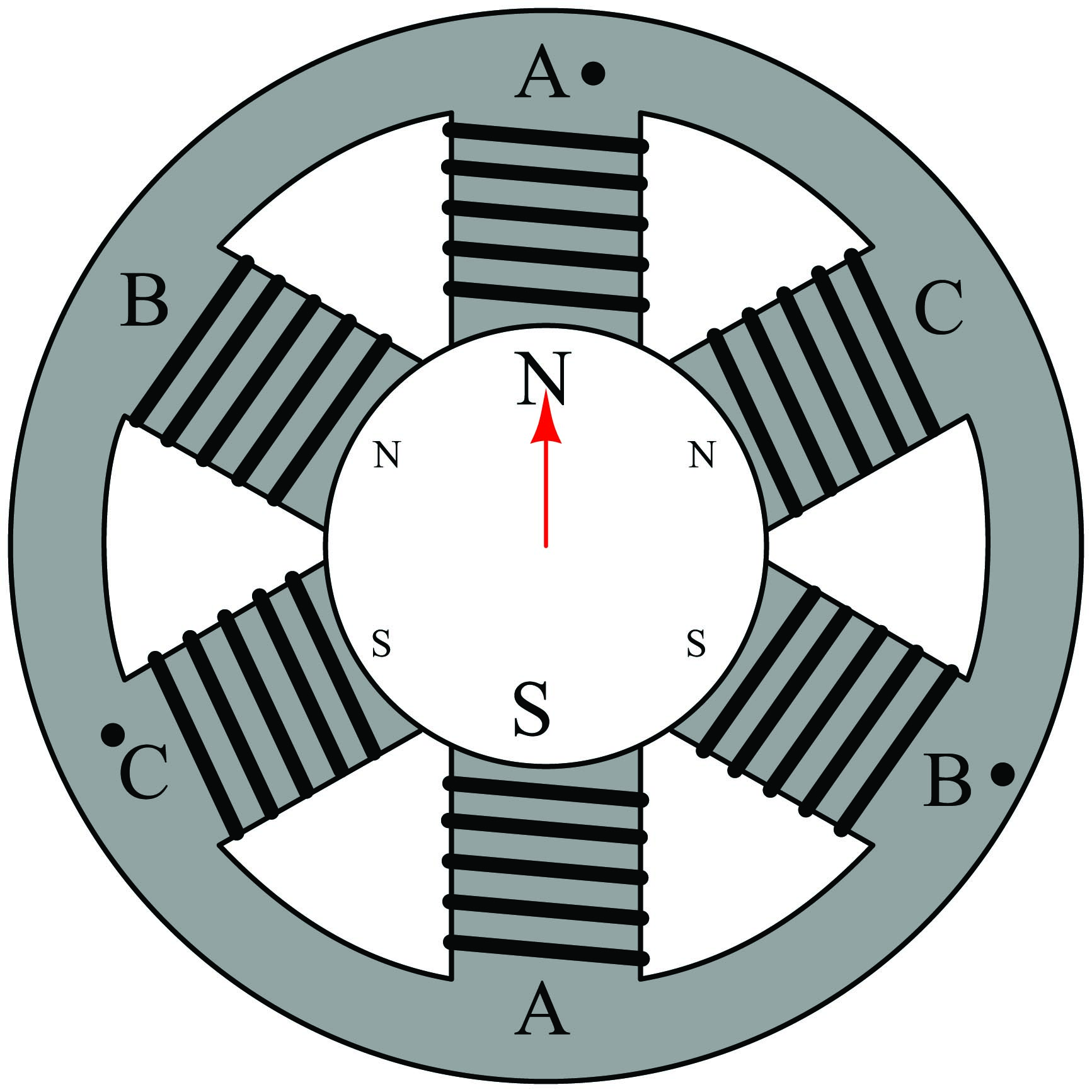 The moving magnetic field rotates about the center of the circle