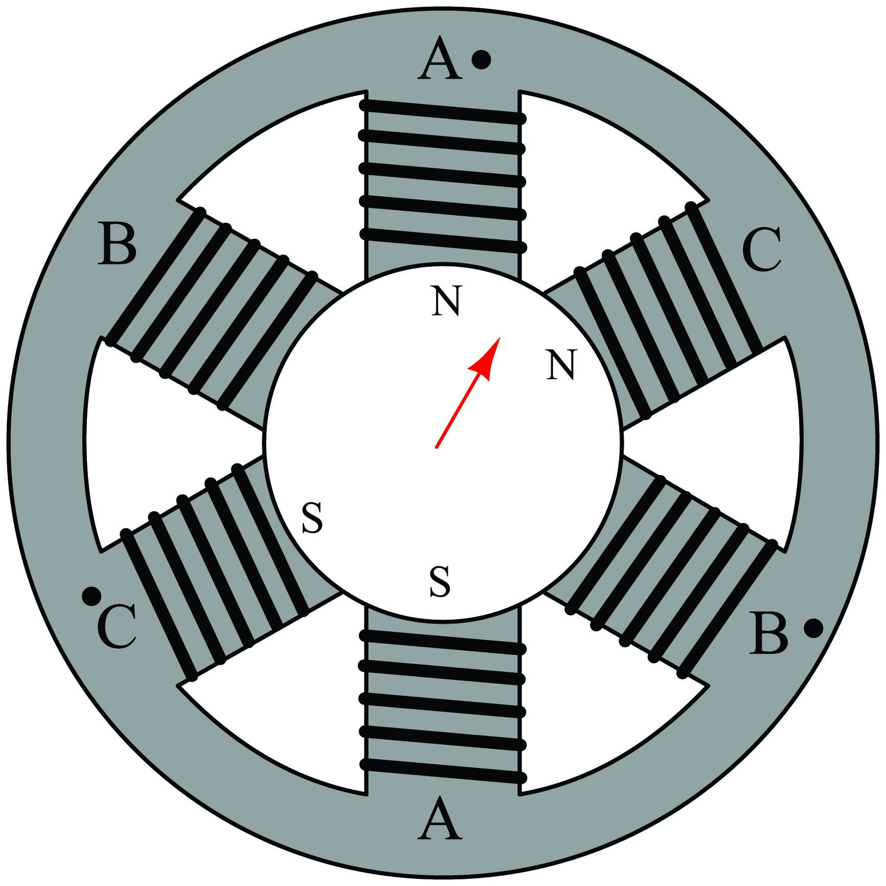 The moving magnetic field rotates about the center of the circle