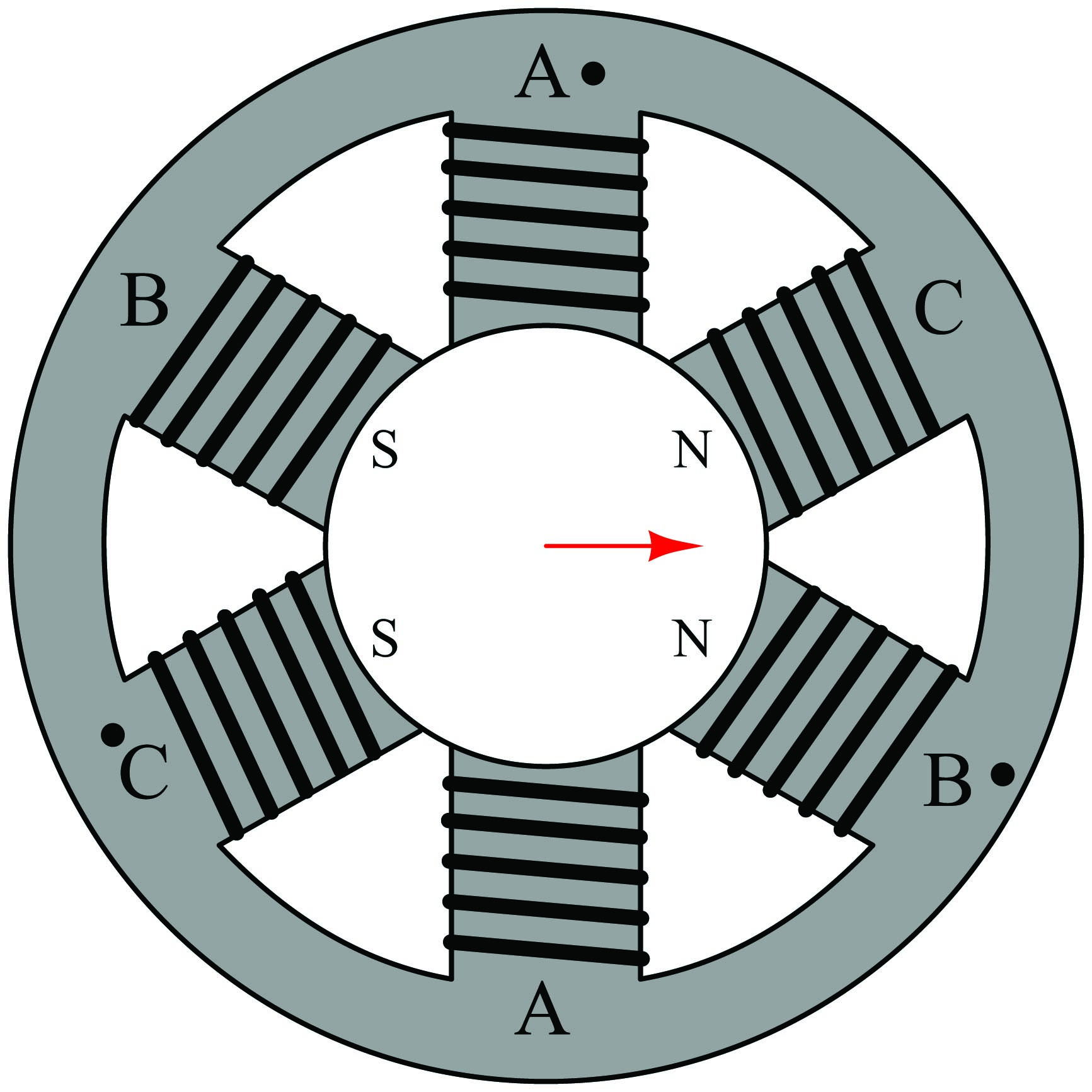 The moving magnetic field rotates about the center of the circle