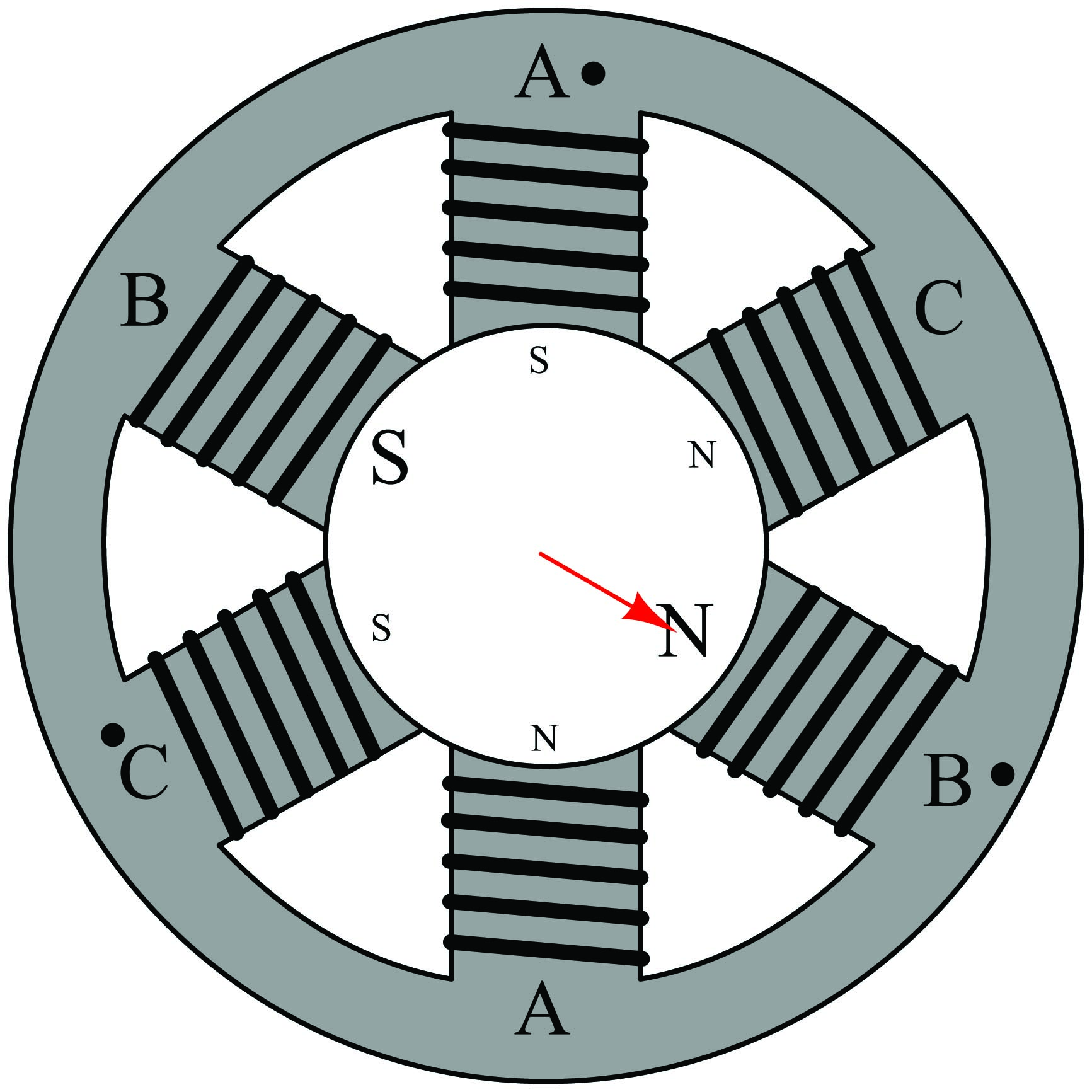 The moving magnetic field rotates about the center of the circle