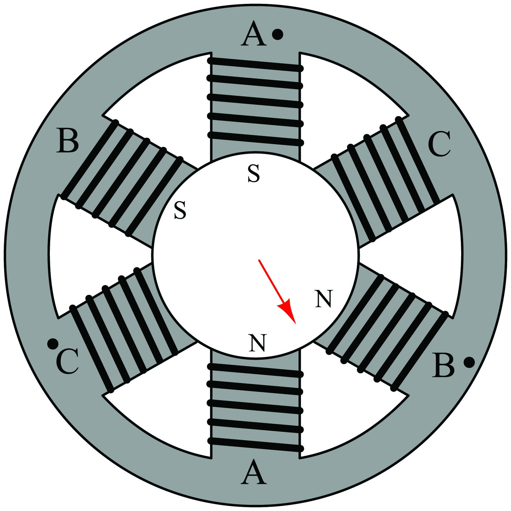 The moving magnetic field rotates about the center of the circle