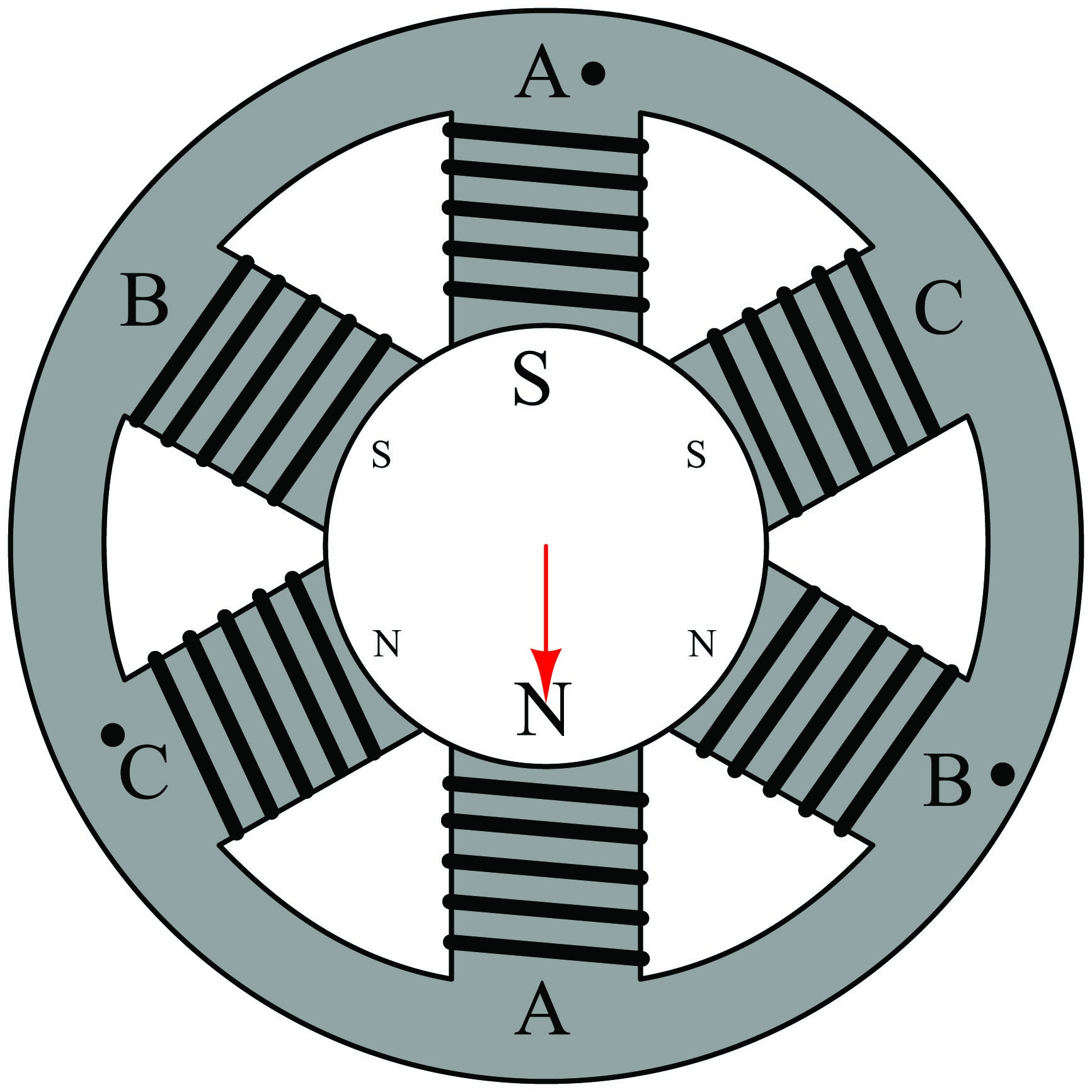 The moving magnetic field rotates about the center of the circle
