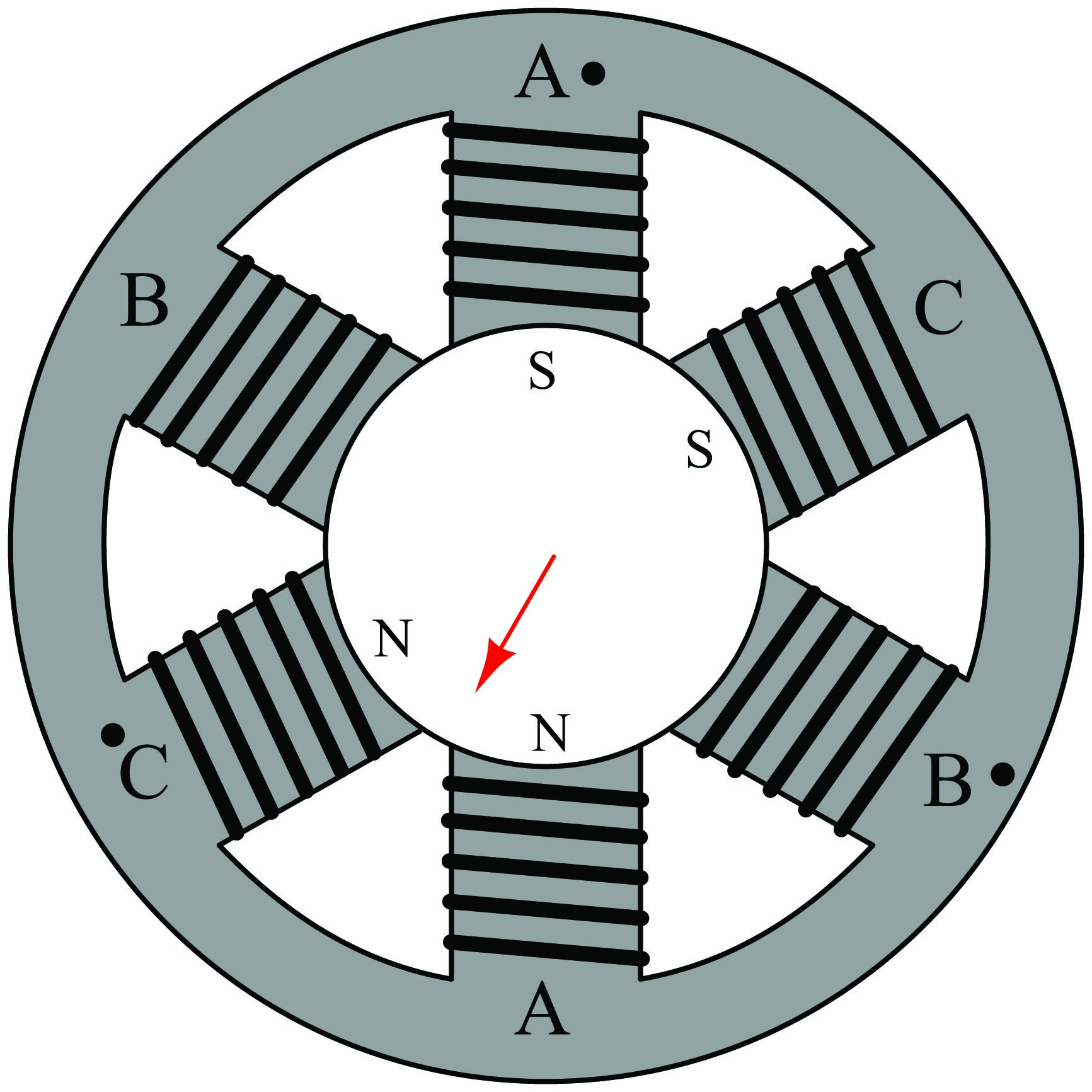 The moving magnetic field rotates about the center of the circle