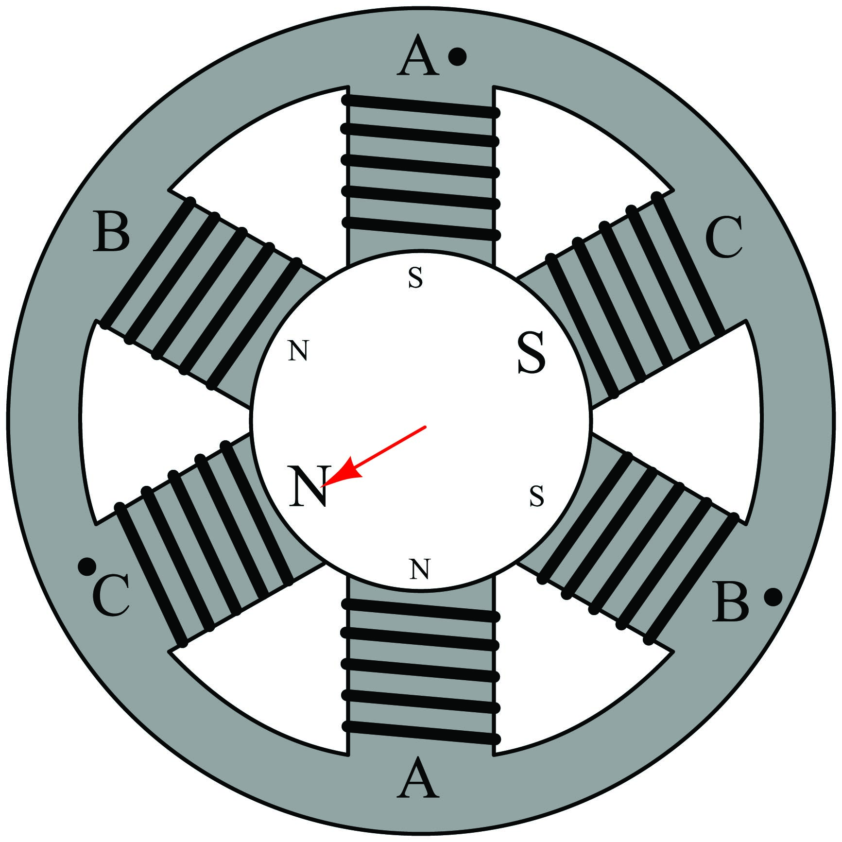 The moving magnetic field rotates about the center of the circle