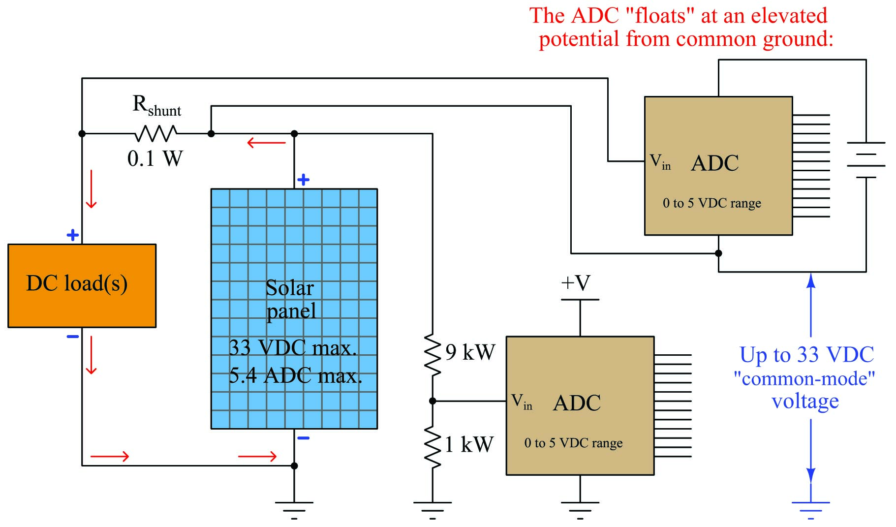 The ADC 