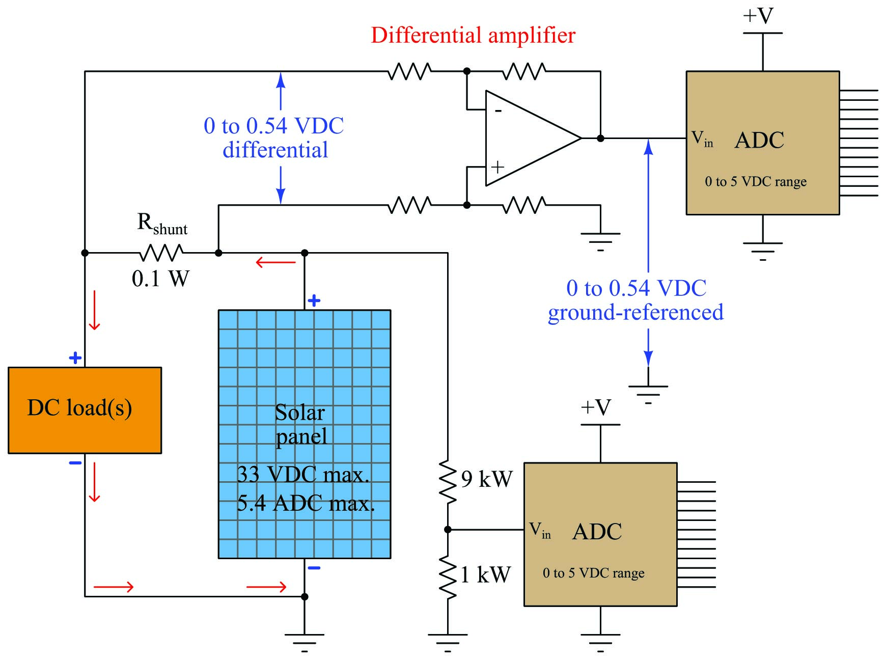 The shunt resistor’s signal will be properly conditioned for the ADC