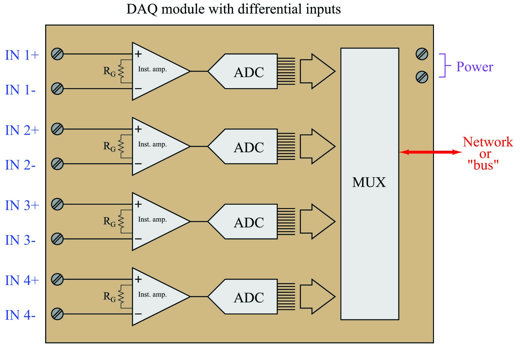 DAQ module with differential inputs