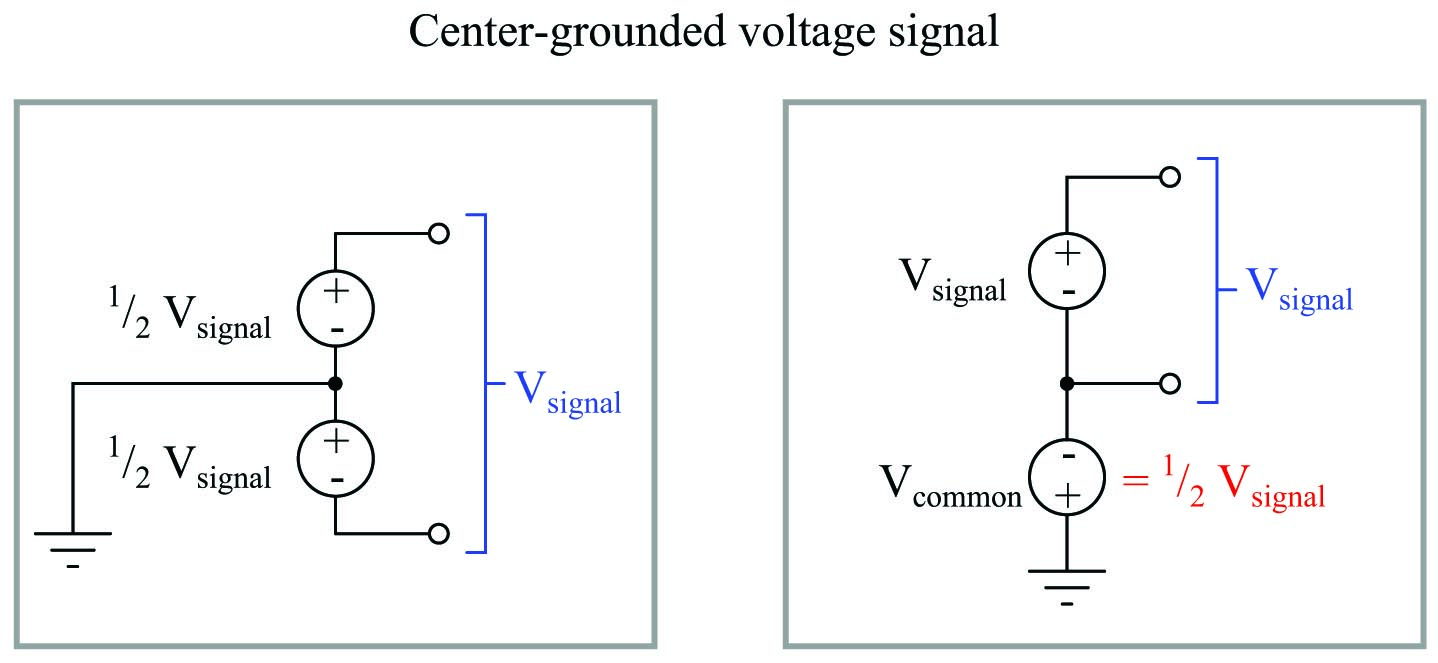 The signal voltage will be evenly “split” about ground potential.