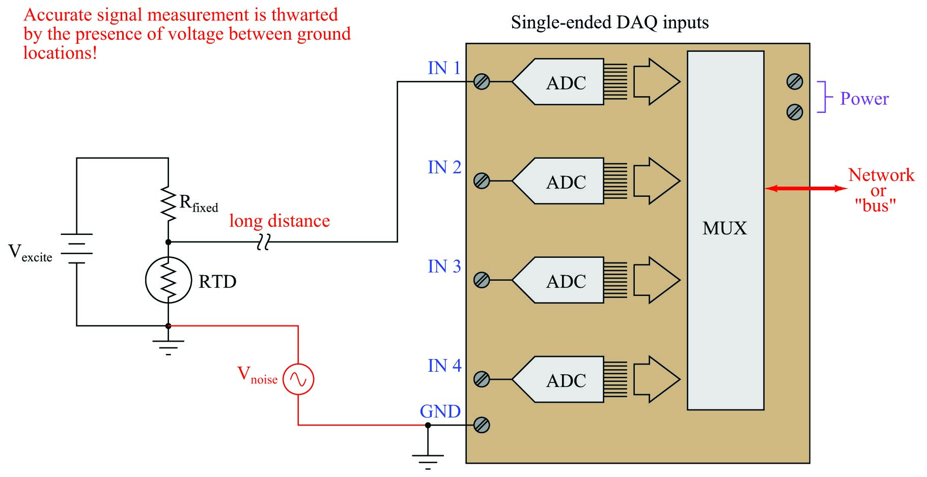 Accurate signal measurement is thwarted by the presence of voltage between ground locations.