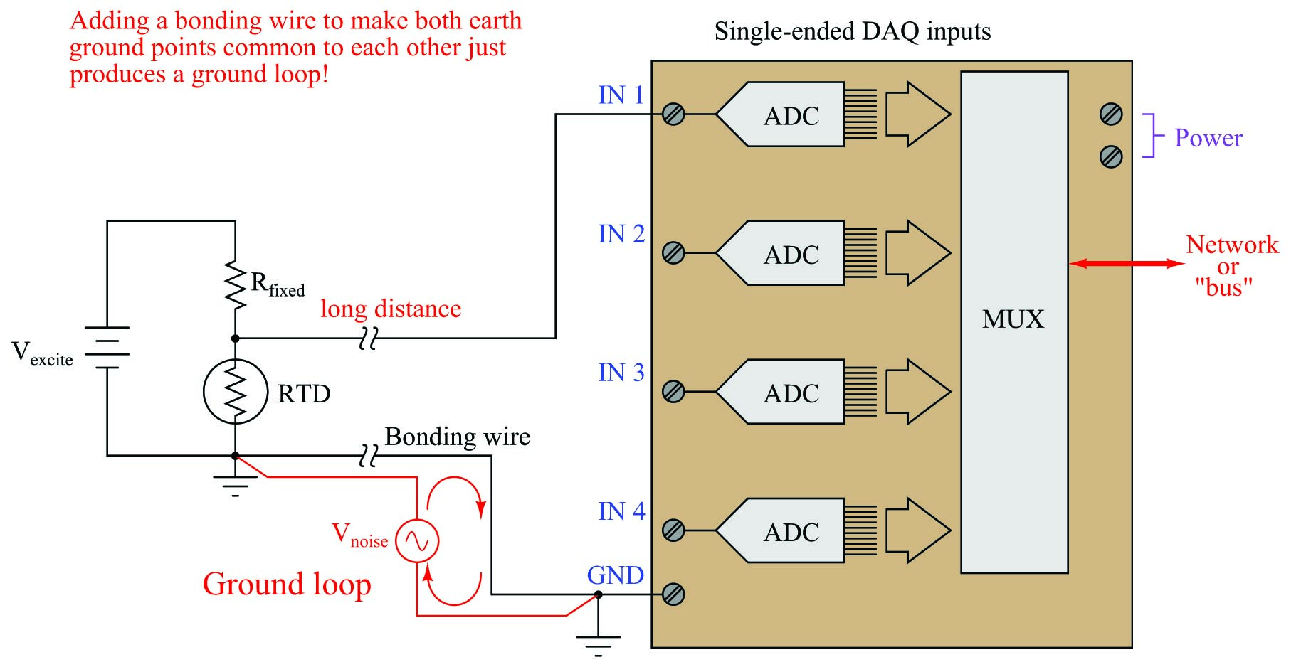 Adding a bonding wire to make both earth ground points common to each other just produces a ground loop