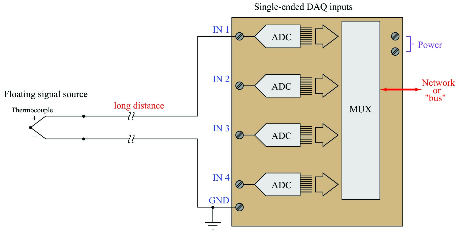 Single-ended DAQ module measuring a voltage signal source located far away
