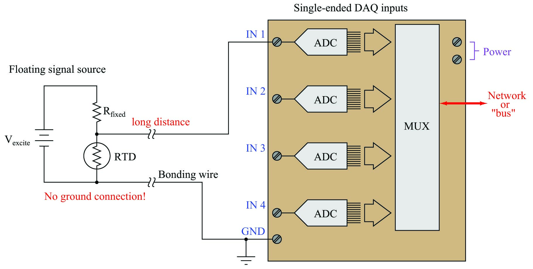 No ground loop when connected to a single-ended DAQ input