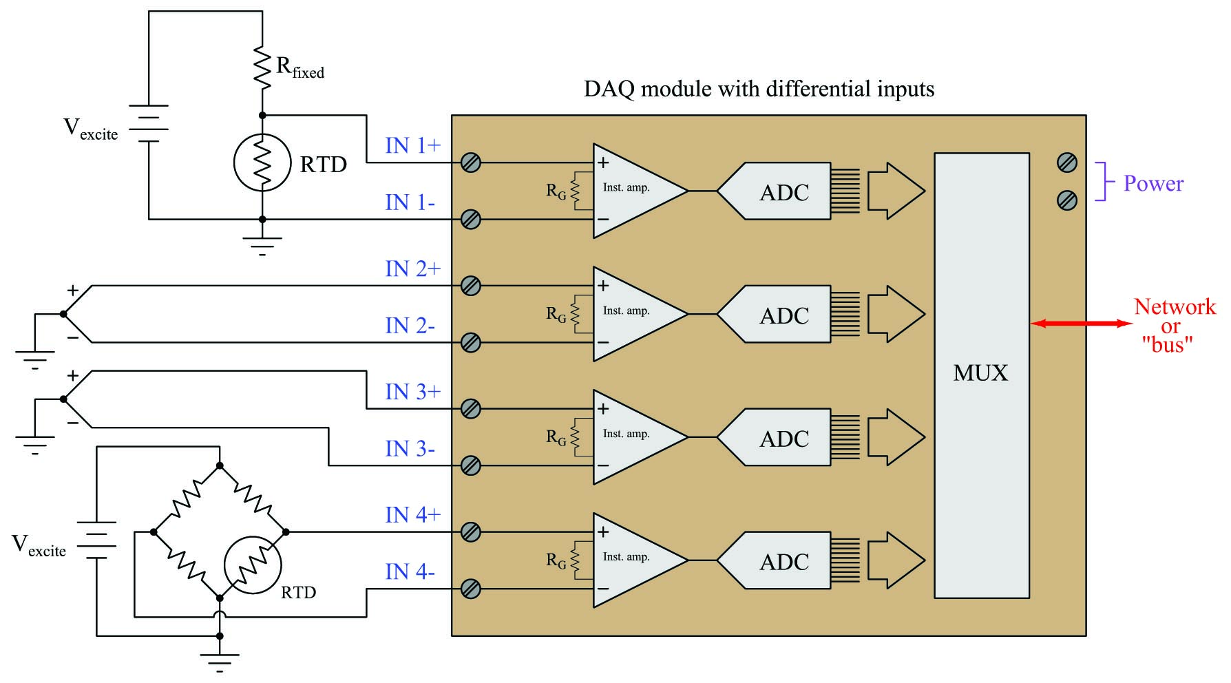 each ADC is equipped with its own instrumentation amplifier