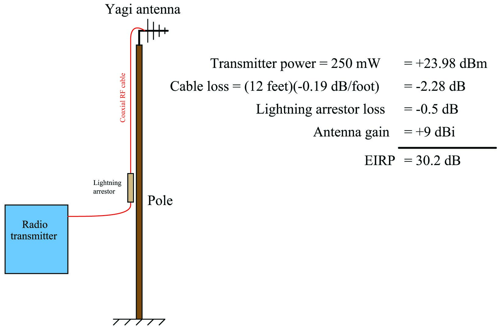 The antenna gain of 9 dBi for the Yagi and a loss of 0.19 dB per foot for the LMR 195 cable