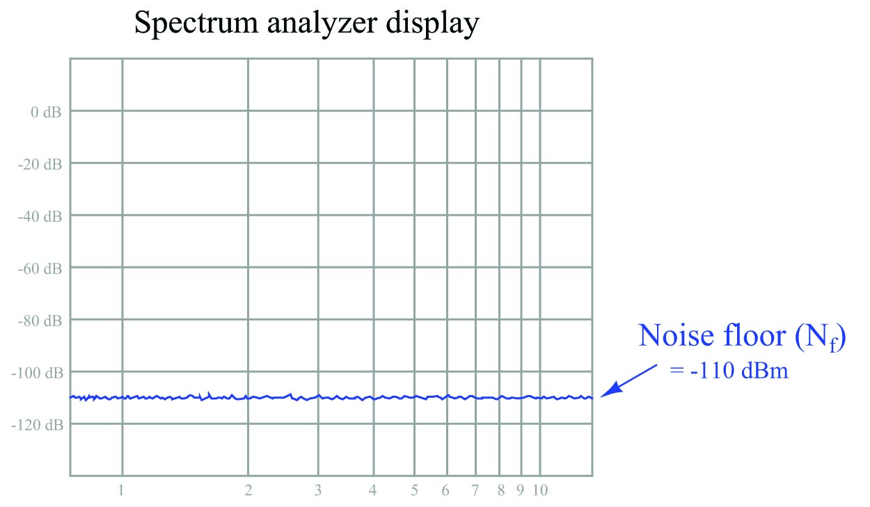 noise floor measured using an RF spectrum analyzer