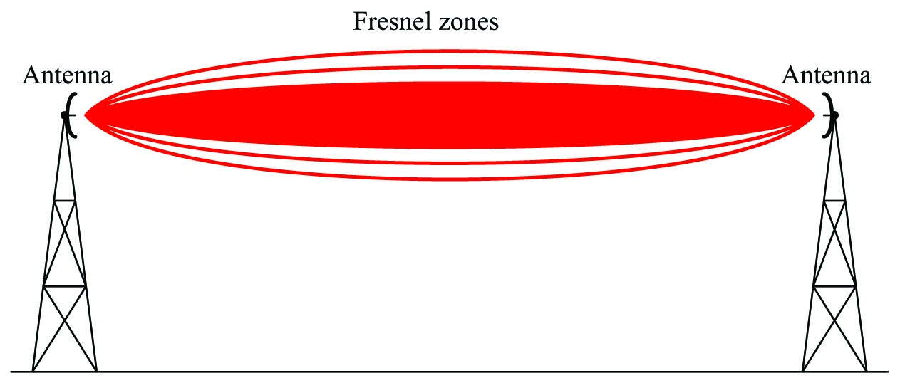 Fresnel zones diagram