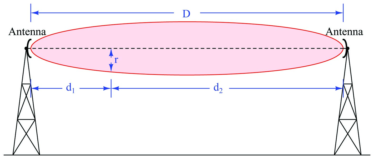 Fresnel zones diagram