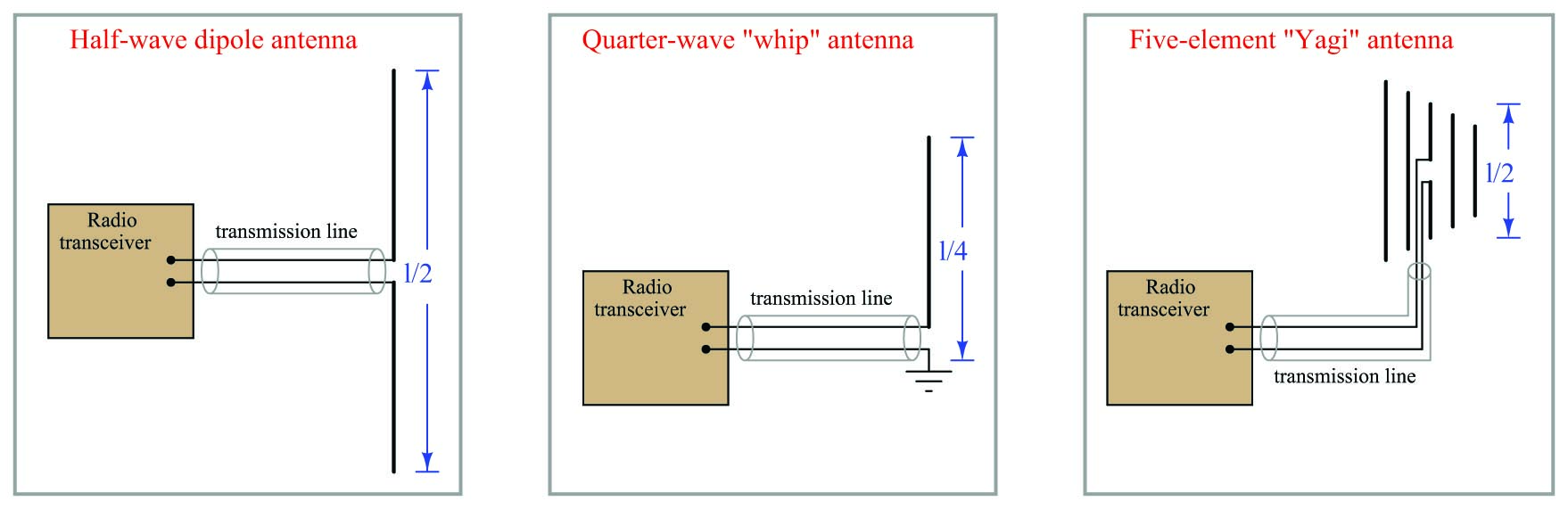 Three common antenna designs
