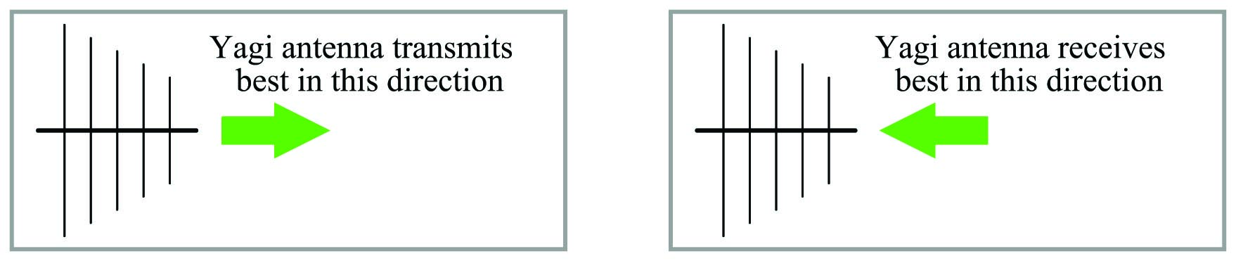 Yagi Antenna recieves best in this direction