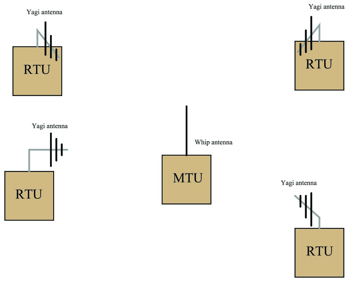 multiple “Remote Terminal Unit” (RTU) transceivers communicating with a central “Master Terminal Unit” (MTU) transceiver