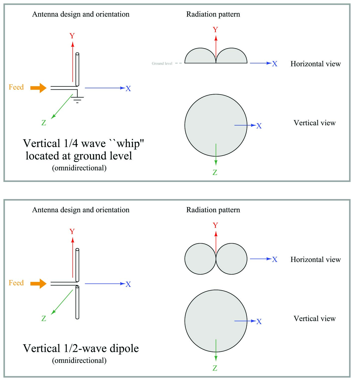 common antenna types and radiation patterns