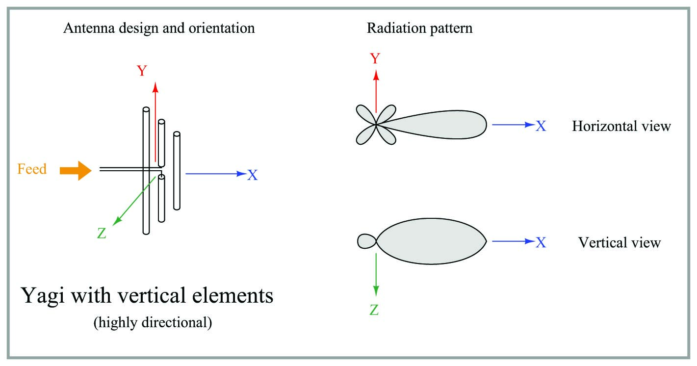 common antenna types and radiation patterns