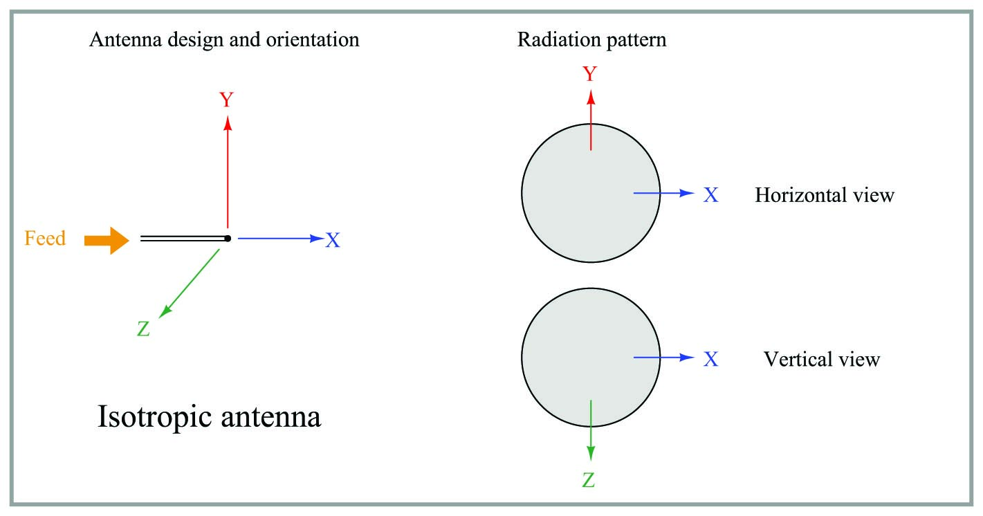 Omnidirectional antenna with perfectly spherical radiation pattern