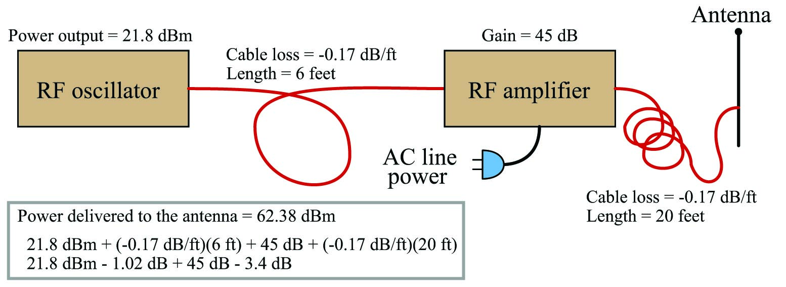 Using Decibels to calculate power at the end of an RF system