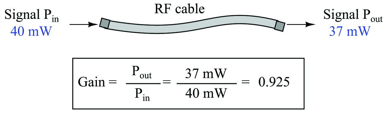 Example of a radio-frequency (RF) signal cable losing power along its length