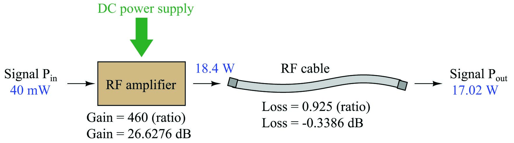 Combine a “gain” and  “loss” component then calculate the overall power out versus power in